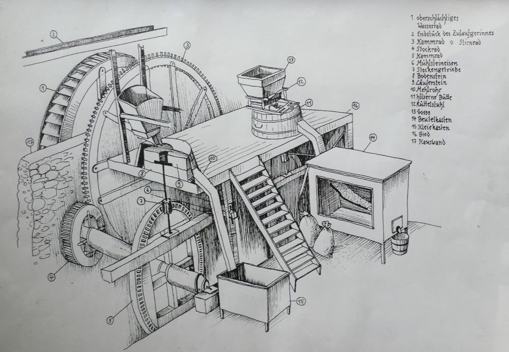 Mühle Aufbau Mühle Aufbau